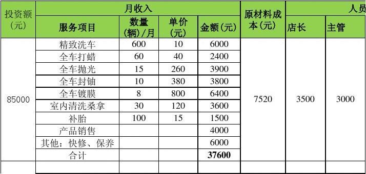 金钥匙汽车美容连锁创业店 洗车服务投资回报深度解析